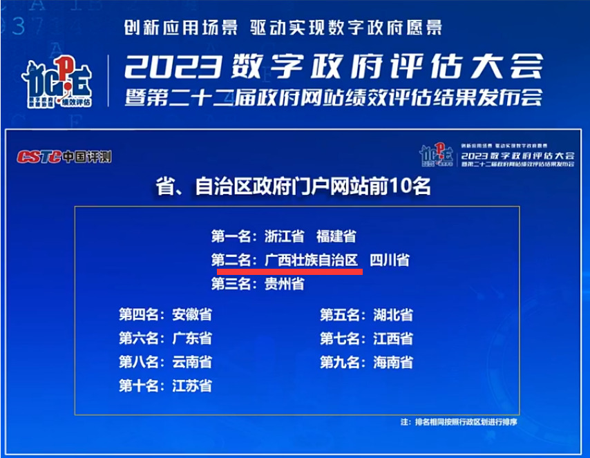 助推政府门户网站全国排名荣升第二！！！尊龙时凯集团政务服务效能再创新高